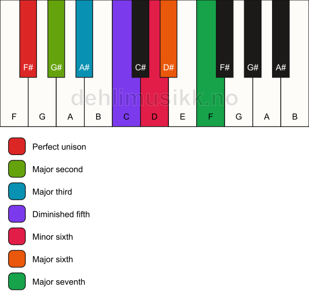 Piano keyboard showing the notes for the F# lydian augmented scale