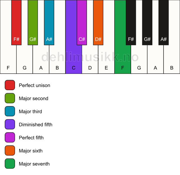 Piano keyboard showing the notes for the F# lydian mode