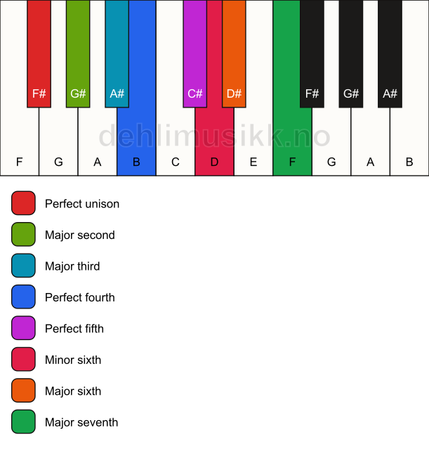 Piano keyboard showing the notes for the F# major bebop scale
