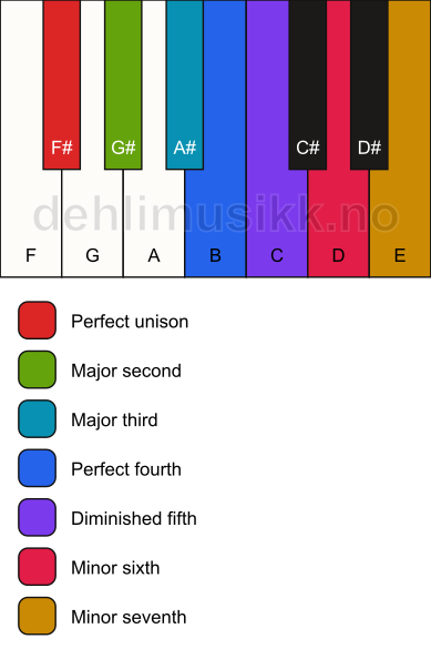 Piano keyboard showing the notes for the F# major locrian scale