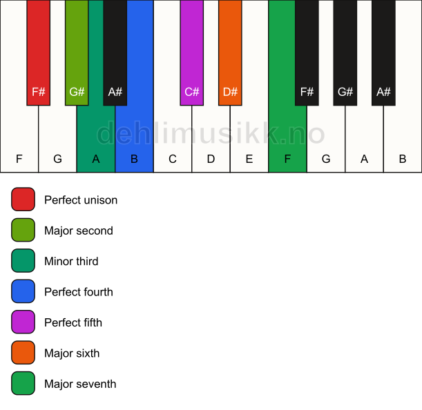 Piano keyboard showing the notes for the F# melodic minor scale