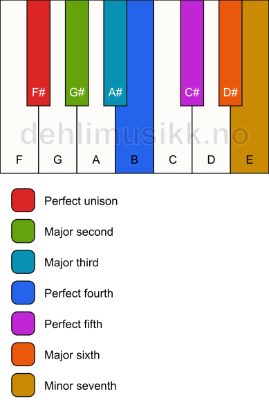Piano keyboard showing the notes for the F# mixolydian mode