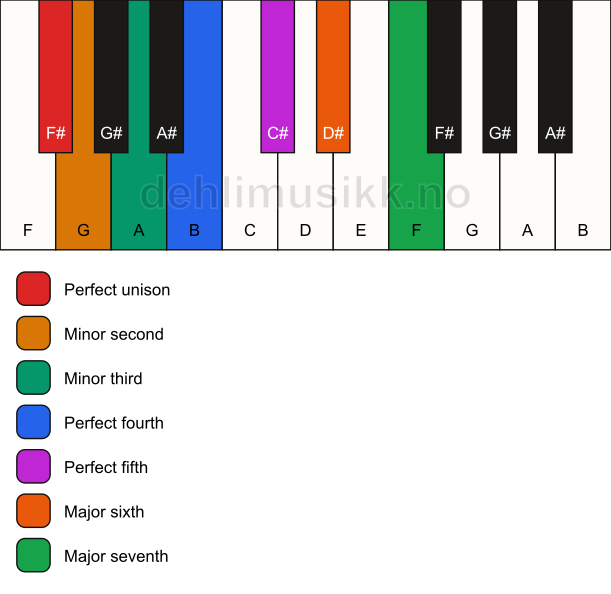 Piano keyboard showing the notes for the F# neapolitan major scale