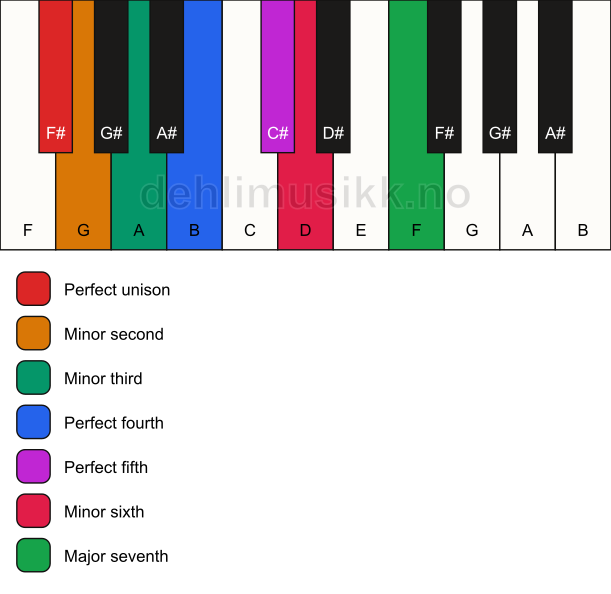 Piano keyboard showing the notes for the F# neapolitan minor scale