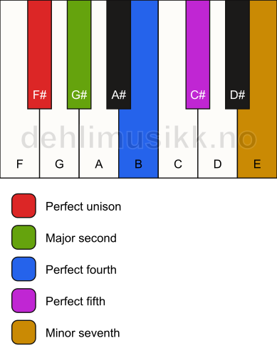 Piano keyboard showing the notes for the F# neutral pentatonic