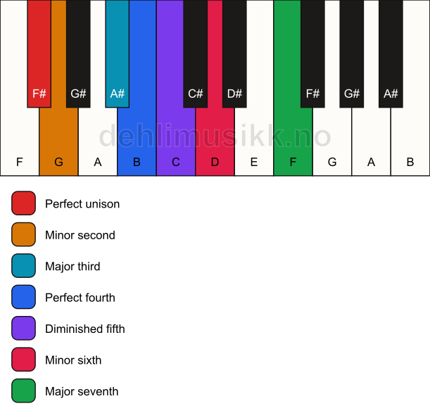 Piano keyboard showing the notes for the F# persian scale