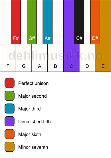 Piano keyboard showing the notes for the F# phrometheus scale