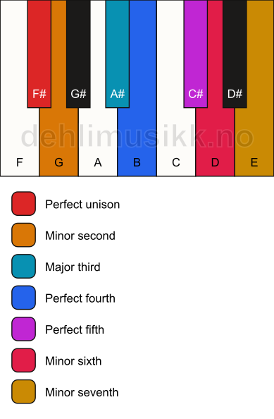 Piano keyboard showing the notes for the F# phrygian dominant scale