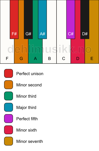 Piano keyboard showing the notes for the F# phrygian b4 scale