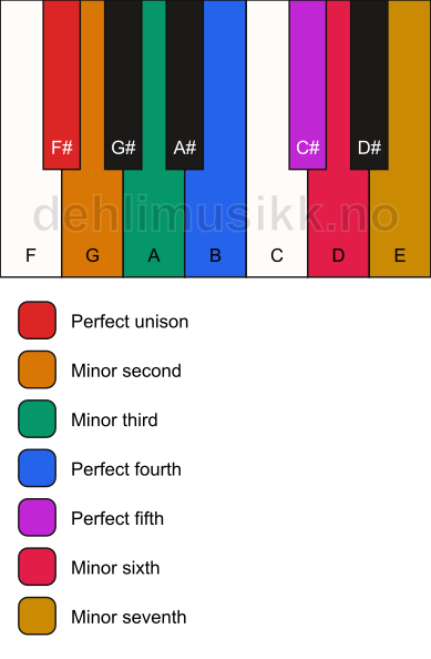 Piano keyboard showing the notes for the F# phrygian mode