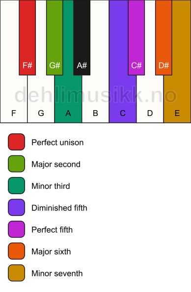 Piano keyboard showing the notes for the F# ukrainian dorian scale