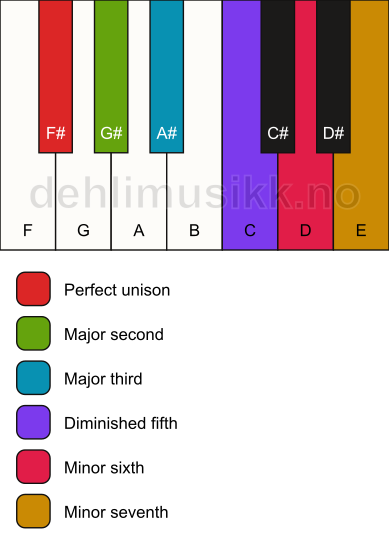 Piano keyboard showing the notes for the F# whole tone scale
