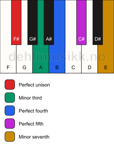 Piano keyboard showing the notes for the F# yo scale