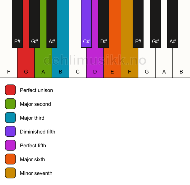 Piano keyboard showing the notes for the G acoustic scale