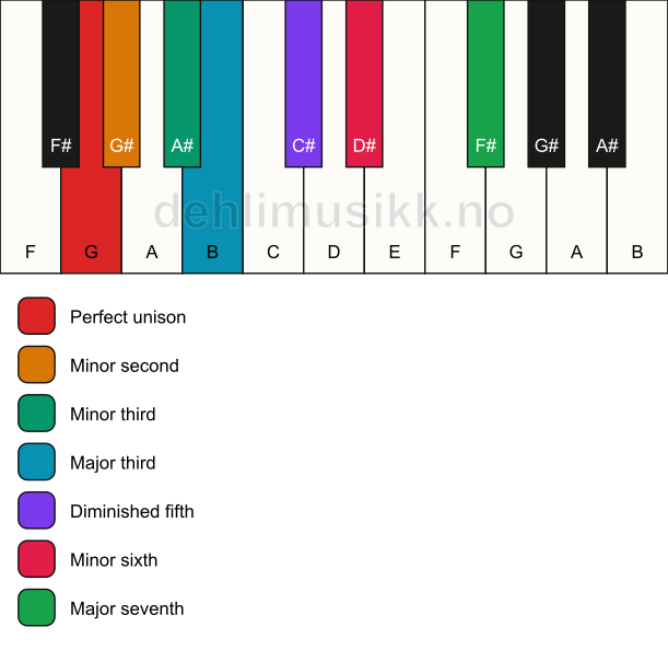Piano keyboard showing the notes for the G altered scale