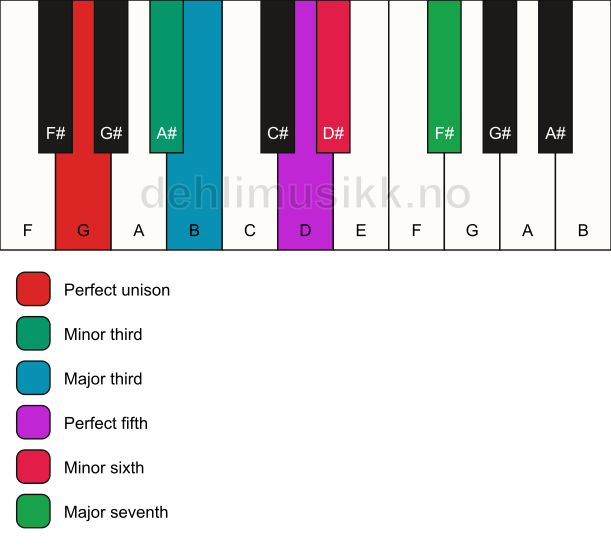 Piano keyboard showing the notes for the G augmented scale