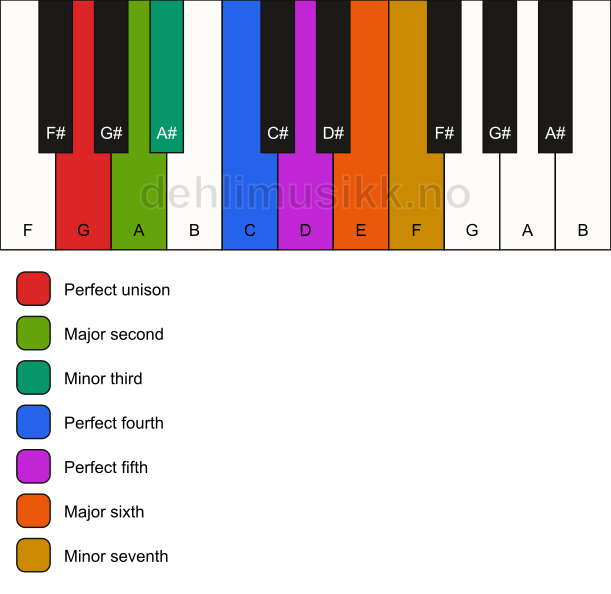 Piano keyboard showing the notes for the G dorian scale