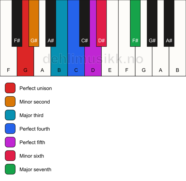 Piano keyboard showing the notes for the G double harmonic scale