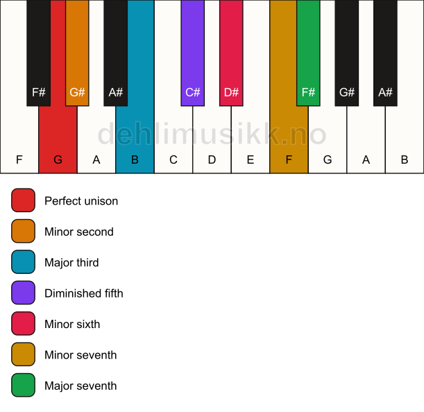 Piano keyboard showing the notes for the G enigmatic scale