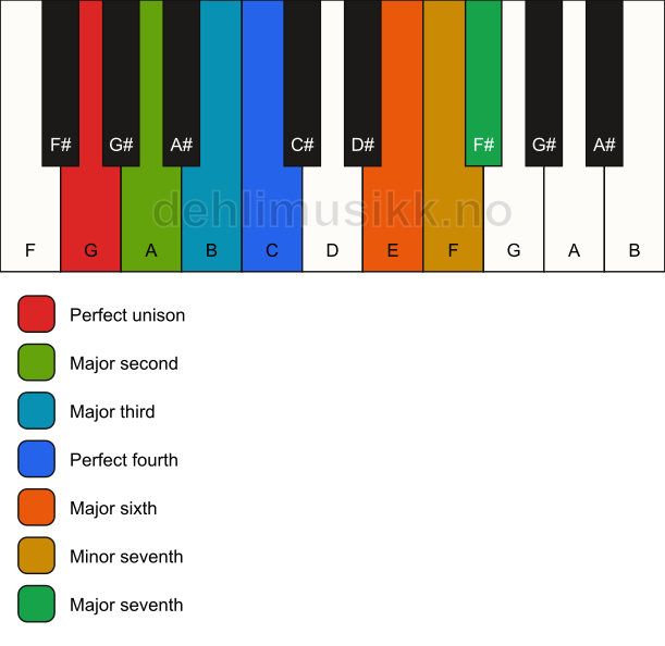 Piano keyboard showing the notes for the G bebop dominant scale