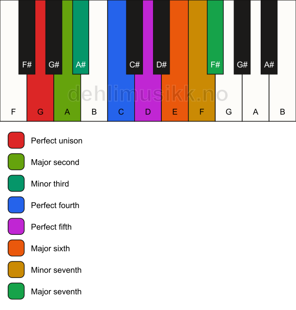 Piano keyboard showing the notes for the G bebop dorian
