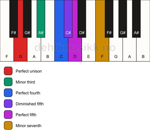 Piano keyboard showing the notes for the G blues scale