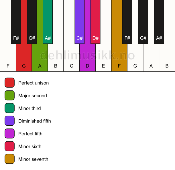 Piano keyboard showing the notes for the G gypsy scale