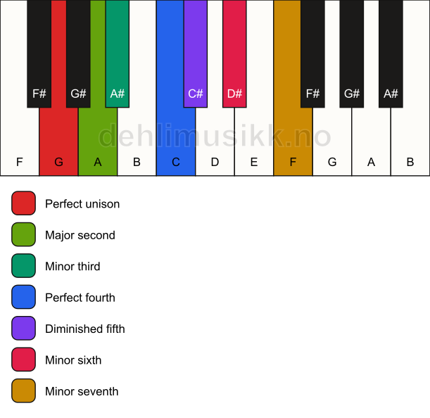 Piano keyboard showing the notes for the G half diminished scale