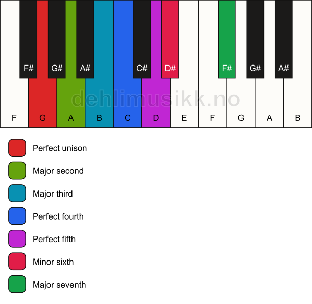Piano keyboard showing the notes for the G harmonic major scale