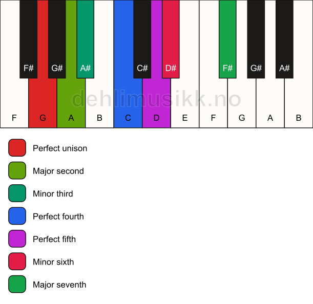 Piano keyboard showing the notes for the G harmonic minor scale