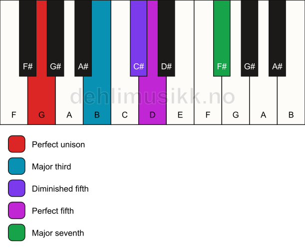 Piano keyboard showing the notes for the G hirajoshi scale