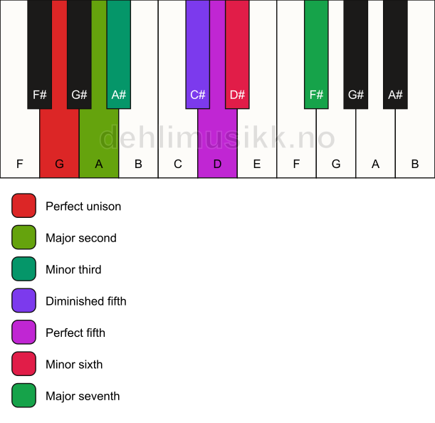 Piano keyboard showing the notes for the G hungarian gypsy scale