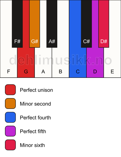 Piano keyboard showing the notes for the G in scale