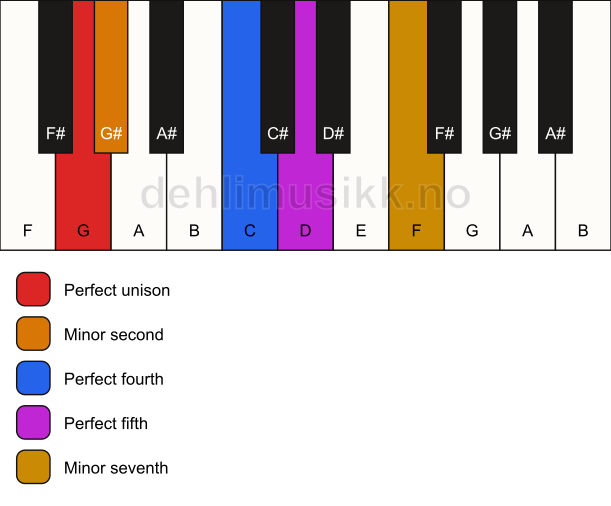 Piano keyboard showing the notes for the G insen scale