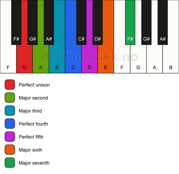 Piano keyboard showing the notes for the G ionian mode