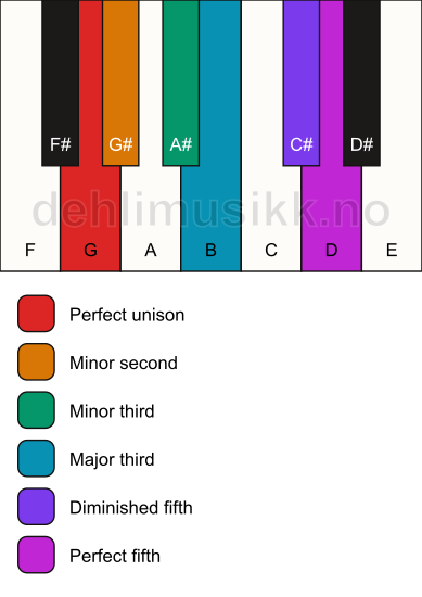 Piano keyboard showing the notes for the G istrian scale