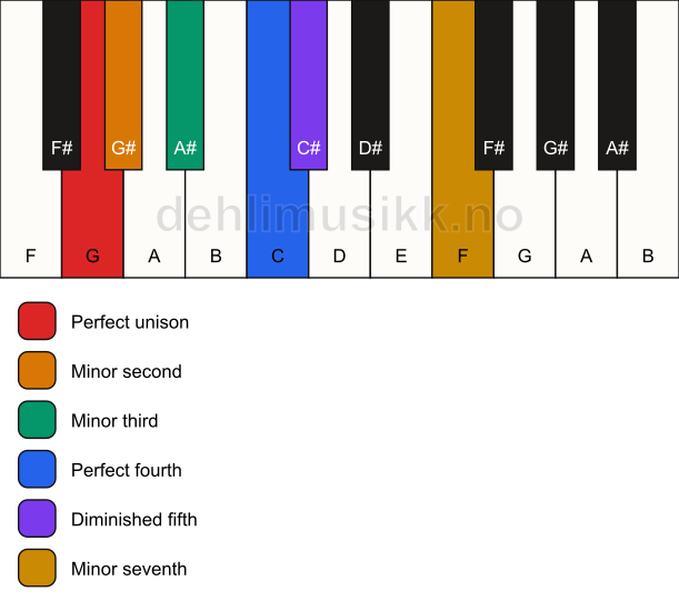 Piano keyboard showing the notes for the G iwato scale