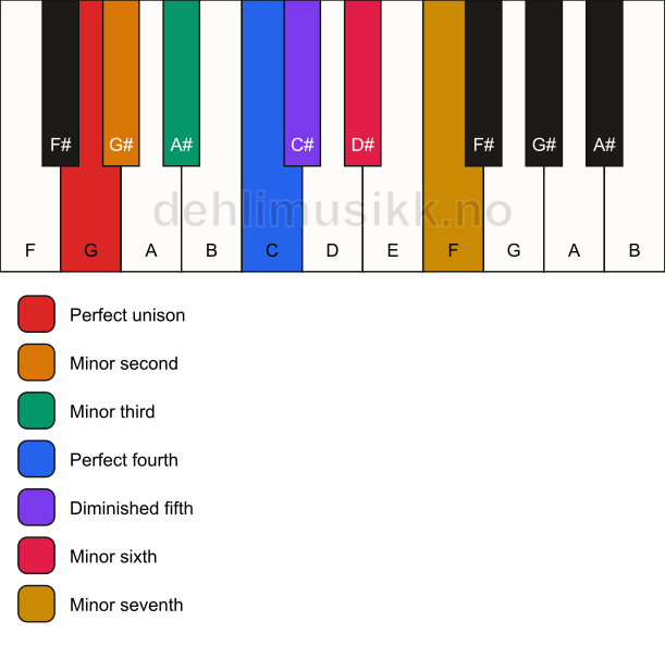 Piano keyboard showing the notes for the G locrian mode