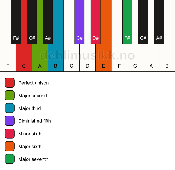 Piano keyboard showing the notes for the G lydian augmented scale