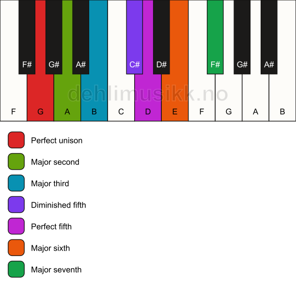 Piano keyboard showing the notes for the G lydian mode
