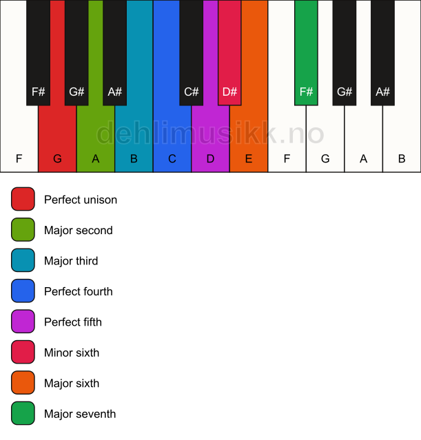 Piano keyboard showing the notes for the G major bebop scale