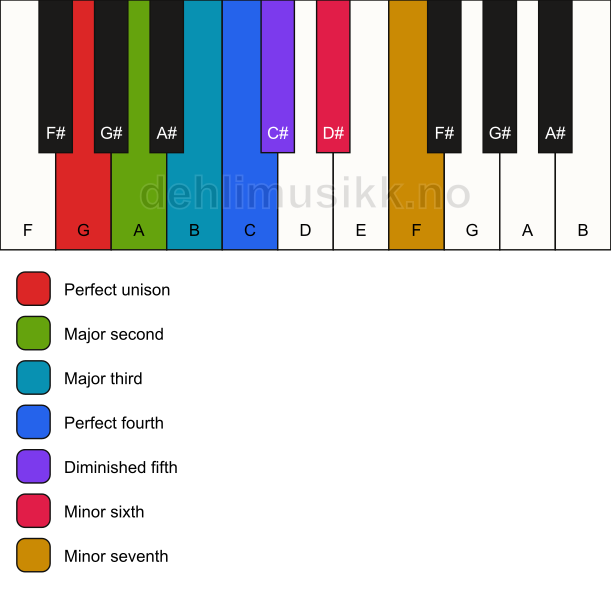 Piano keyboard showing the notes for the G major locrian scale