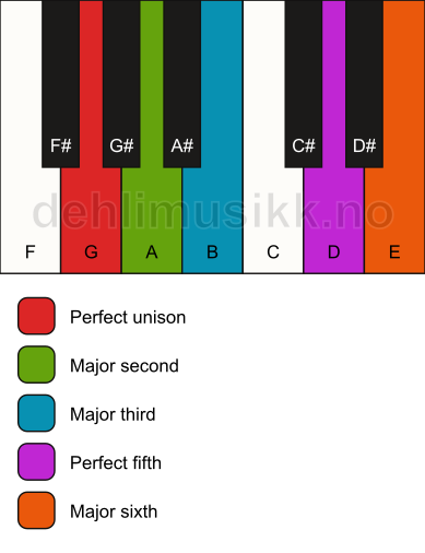 Piano keyboard showing the notes for the G major pentatonic scale