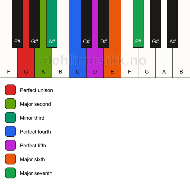 Piano keyboard showing the notes for the G melodic minor scale