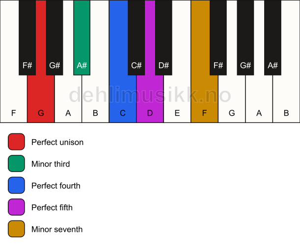 Piano keyboard showing the notes for the G minor pentatonic