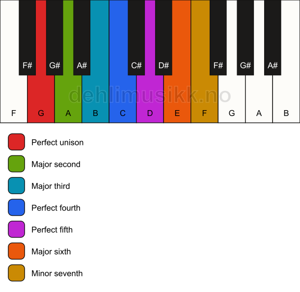 Piano keyboard showing the notes for the G mixolydian mode