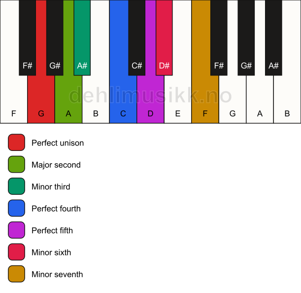 Piano keyboard showing the notes for the G natural minor scale