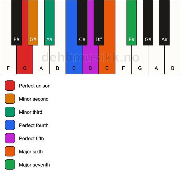 Piano keyboard showing the notes for the G neapolitan major scale