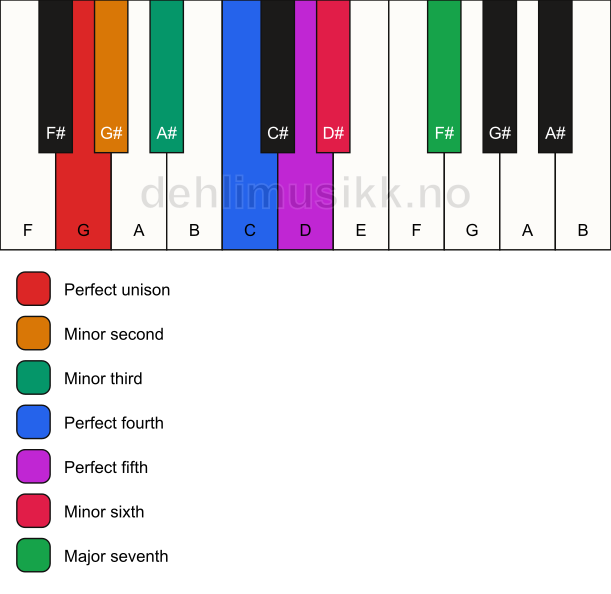 Piano keyboard showing the notes for the G neapolitan minor scale
