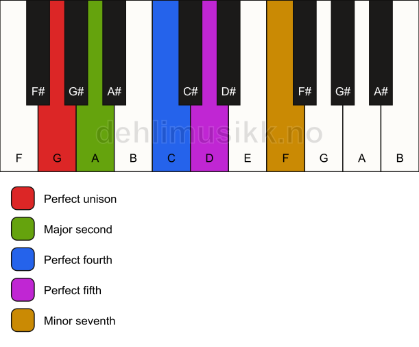 Piano keyboard showing the notes for the G neutral pentatonic